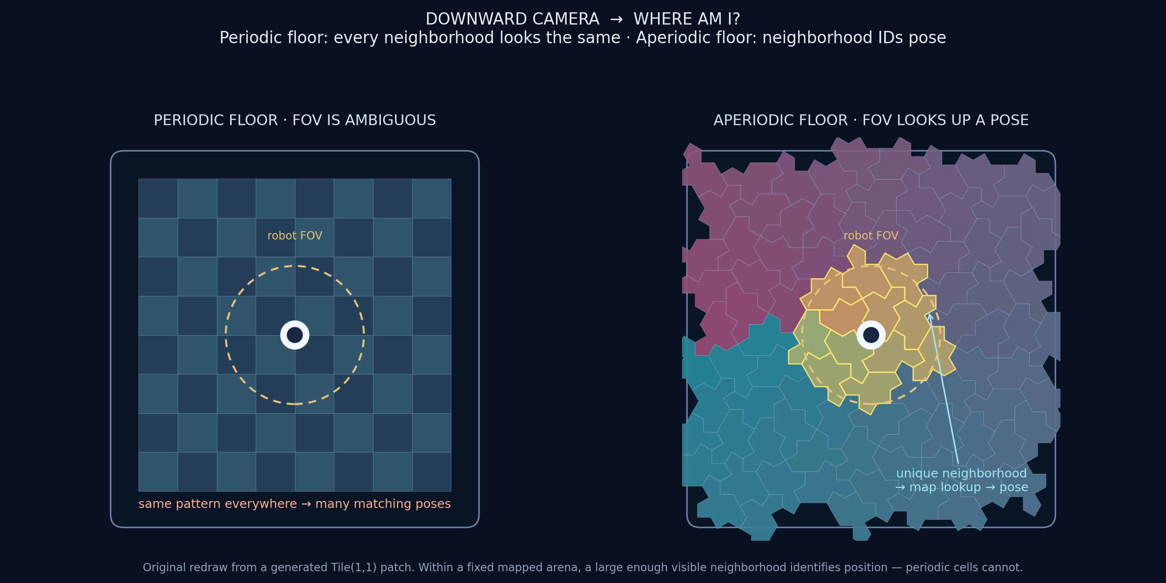 Periodic floor FOV is ambiguous versus aperiodic floor pose lookup