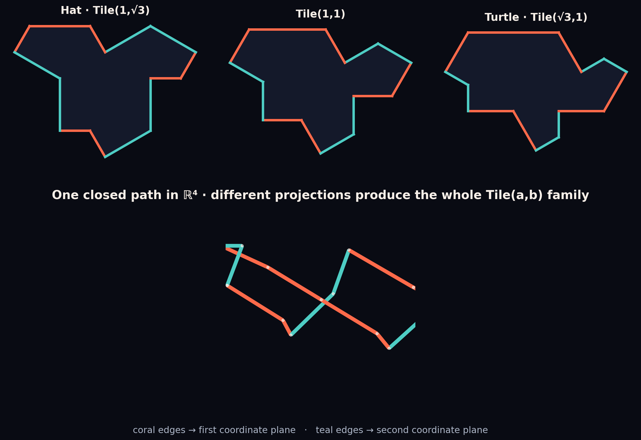 Real Tile(1,1) edge vectors lifted into two coordinate planes in four dimensions, then projected as Hat, Tile(1,1), and Turtle